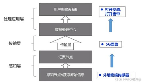 物聯(lián)網(wǎng)安全架構(gòu)與基礎(chǔ)設(shè)施 構(gòu)建可信連接的技術(shù)基石